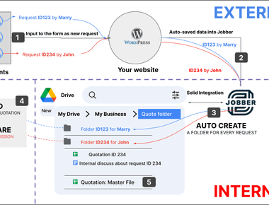 Build a automated quote system for Jobber business account that relied on Google Drive Gmail and Google Sheets