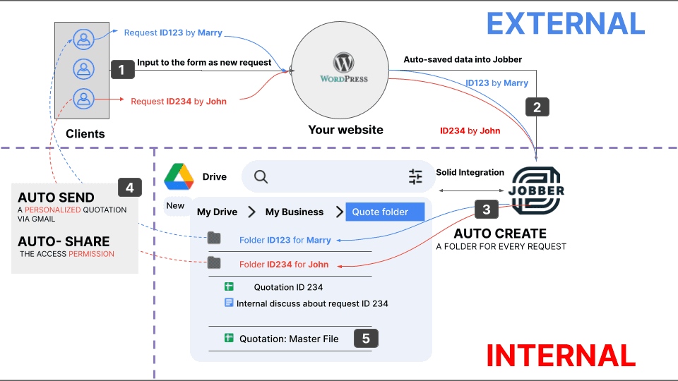 The overall of how automate creating and sending quote system work